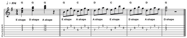 Example 1: Triadic Inversions - Triads (three-note chords) can be fingered using different inversions (ie different chord tones as the lowest note) to great effect on the top strings. Here is a I IV V progression in G (G C D), drawing on three different CAGED chord shapes.