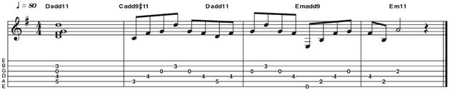 Example 12: Add11 - The 11th note (octave up from a 4th), can also be added to major and minor triads. Here a C chord form is moved up two frets to establish a D tonality; the open third string (G) gives the add11 sound. These chords lend themselves to picked arpeggios, and appear commonly in rock ballads by bands like Whitesnake and Def Leppard.