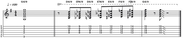 Example 16: Major 6/9 Example 16: Major 6/9 - By adding a 9th to the major6 chord, we extend our colour without getting too jazzy. Rock and roll guitarists like Brian Setzer use this sound. Its construction (R 3 5 6 9) is the same as the major pentatonic scale (R 2 3 5 6), which you could see as a major 6/9 arpeggio (R 3 5 6 9) if the 2nd is positioned an octave higher (becoming a 9).