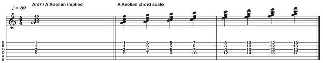 Example 44: A minor 7 as a Chord Scale Example 44: A minor 7 as a Chord Scale - This example uses Am7 and A Aeolian in parallel to create a chord scale. By playing intervals from the scale on the top four strings to create a chord voicing, we can move each note of this voicing diatonically up or down the neck to generate a synthetic harmonised scale that can be used for colour against a static Am7 tonality.