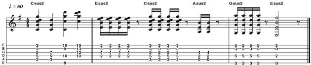Example 6: Suspended 2nd - Whilst the sus4 chord sounds unresolved, its sus2 counterpart has an airy quality that can work well with crunchy or overdriven tones as well as clean. They make a great alternative to conventional power chords. Modern bands such as The Foo Fighters and Incubus make extensive use of these sounds, as did The Police.