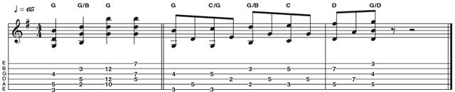 Example 7: Octave Displacement Example 7: Octave Displacement - Eric Johnson often uses octave displaced triads - one of the chord tones is played an octave above, which creates chords that are open voiced. These octave-displaced inversions of I IV V in G (G C D) articulate a G major scale running from B to G (high notes on chords). Voice leading is common and revered in JS Bach's music.